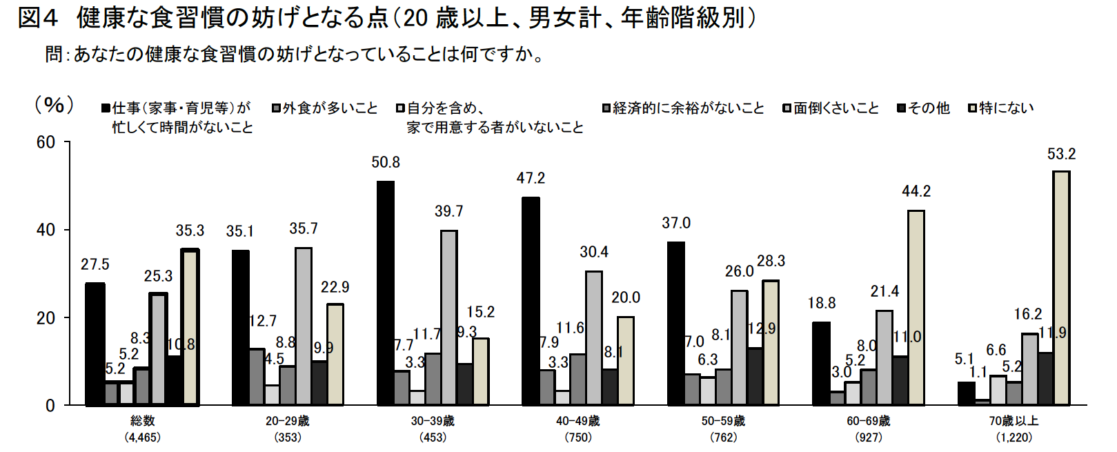 健康な食習慣の妨げとなる点のグラフ