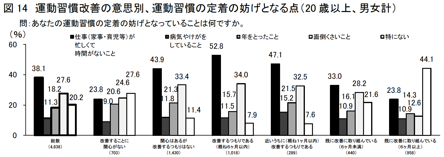 運動習慣改善の意思別、運動習慣の定着の妨げとなる点のグラフ